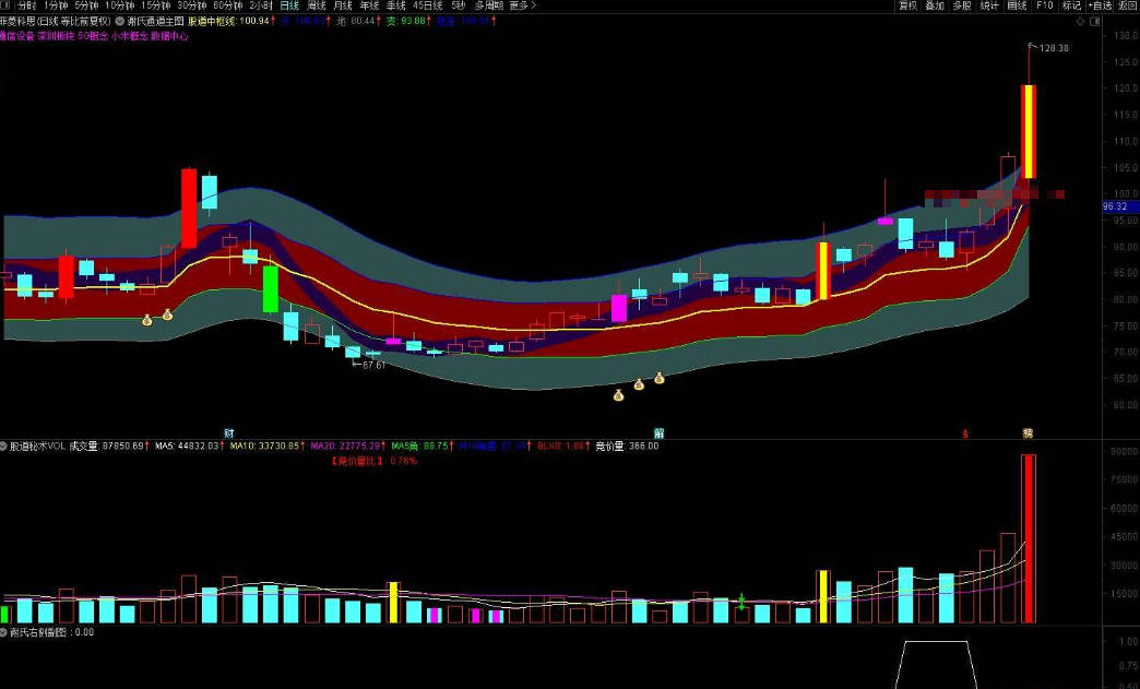 通达信 谢氏右侧战法 股道右侧战法，短线题材神助力工具！主图/选股