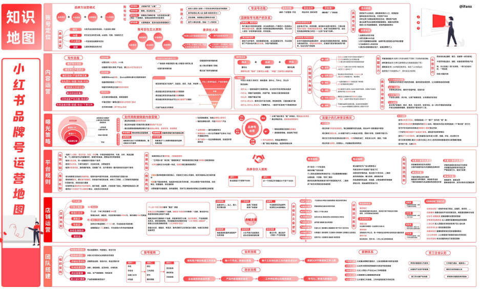 小红书品牌号运营知识地图
