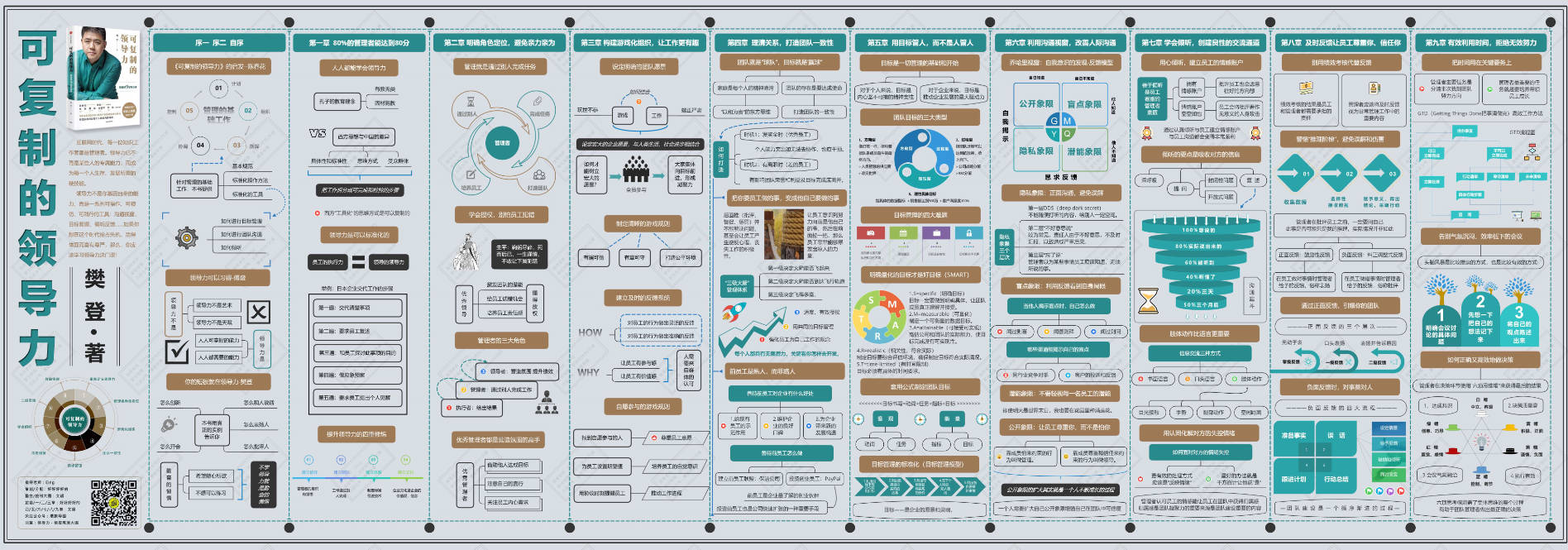 思维导图《可复制的领导力》知识地图