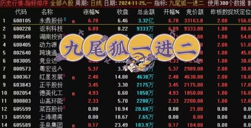 九尾狐竞价一进二，较高封板率:竞价擒龙早盘排序系统