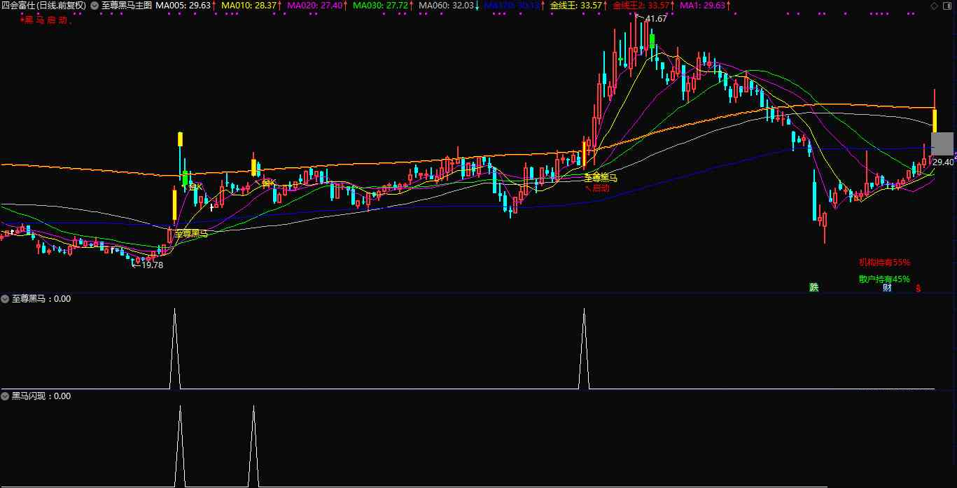 通达信【至尊黑马套装】用于短线强势牛股，短线强势拉升信号的指标