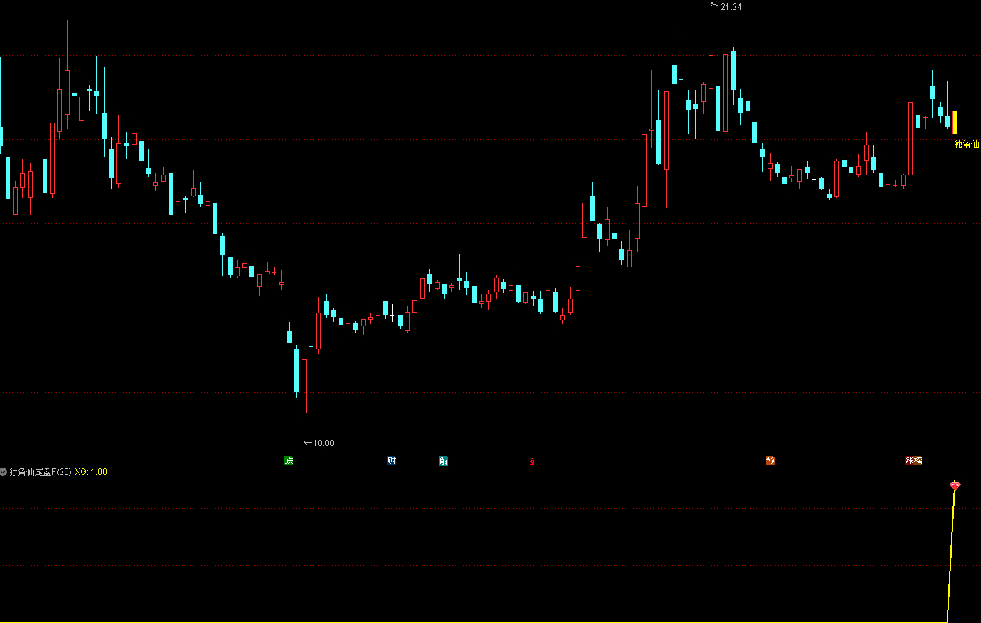 【独角仙】尾盘十分钟短线指标支持手机电脑使用