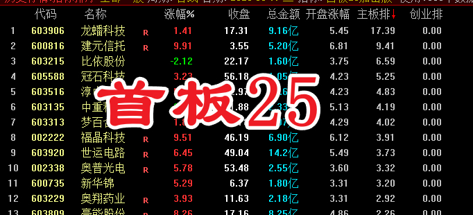 创业板暗盘黄金信号：稀缺、精准、暴利