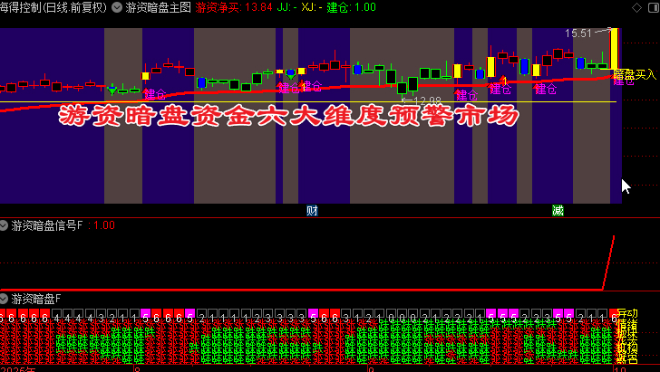 游资暗盘资金六大维度预警市场异动信号选股指标公式源码套装通达