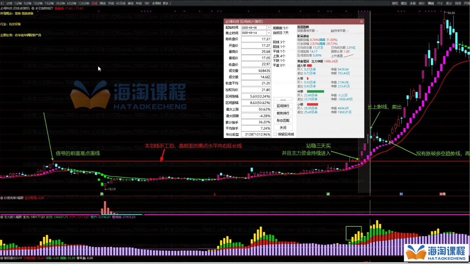 好人好股强龙指标：抄底先锋另类玩法与实战技巧－－抄底先锋 主力进入 多空趋势线