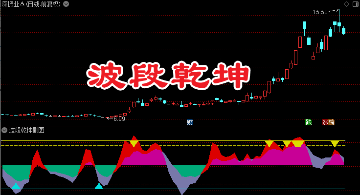 通达信〖波段乾坤〗副图指标 识别市场趋势和买卖信号