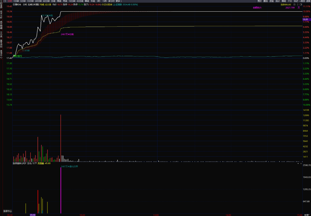 通达信【龙虎分时眼】分时主图【涨停猎手】分时附图适用于分时首板一进二思路手机电脑通用