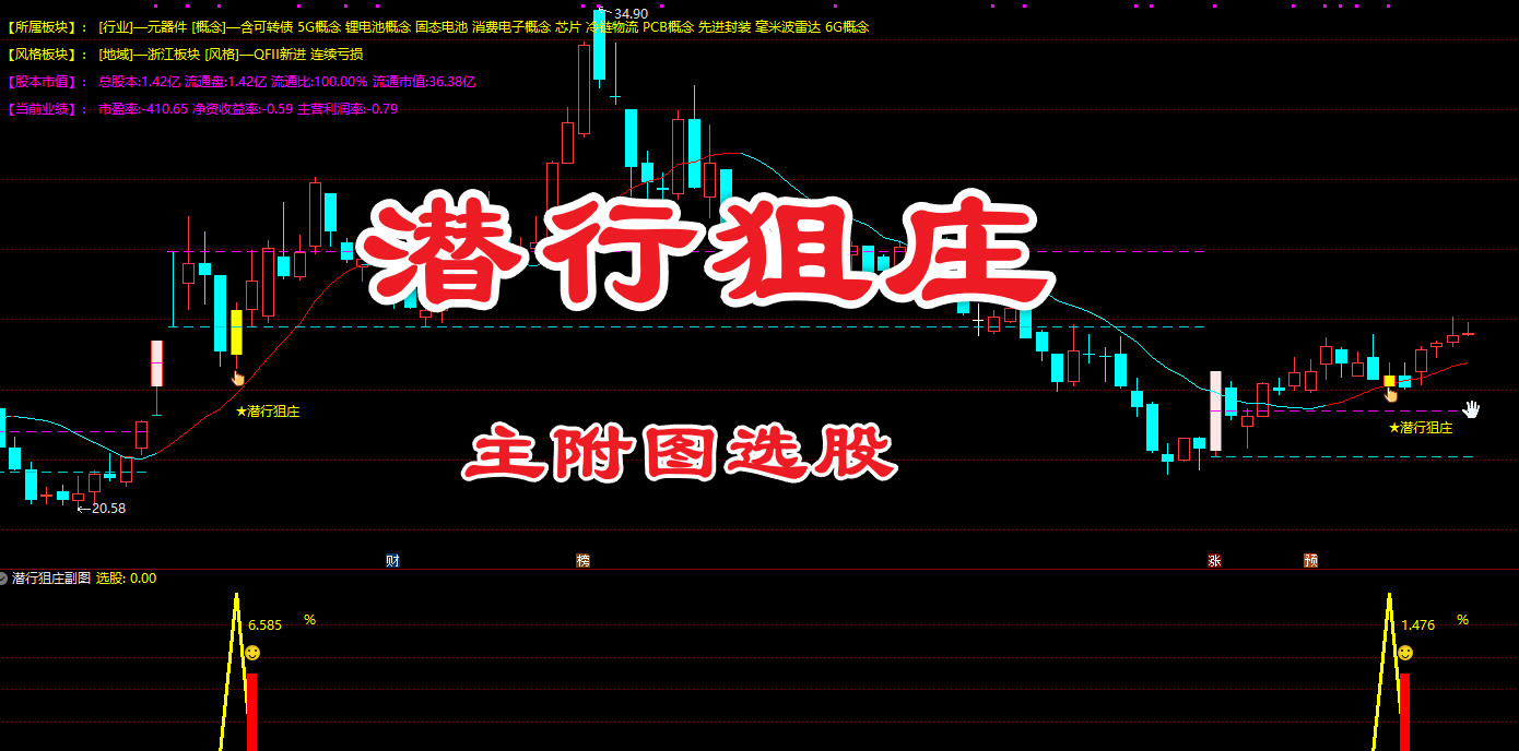 【潜行狙庄】主附图选股/潜伏低吸思路手机电脑通用无未来函数高胜率90%