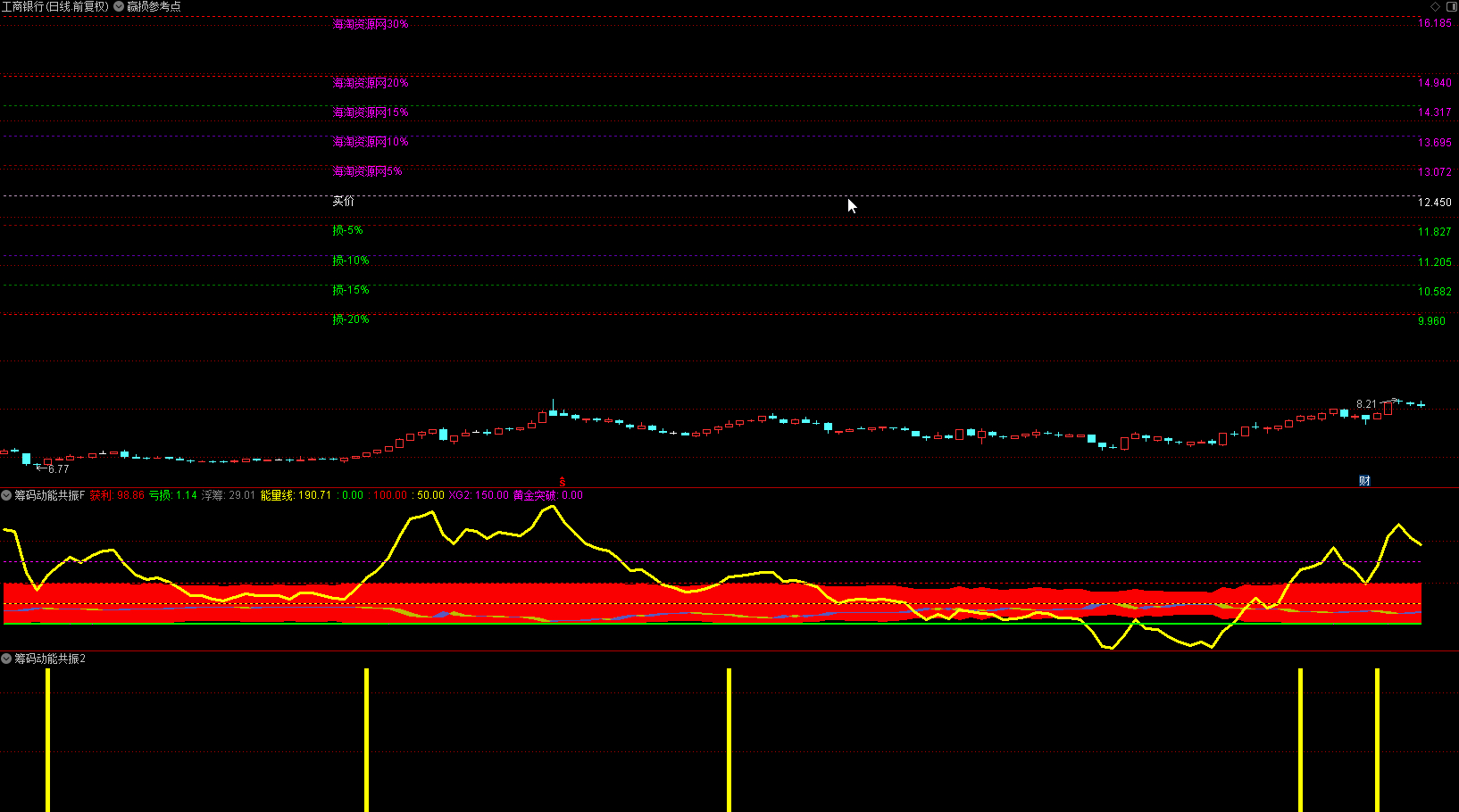 〖赢损参考点〗目标价位辅助线 可视化止盈止损辅助工具 主图