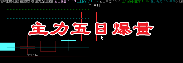 主力五日爆量：主力大规模放量吸筹是日内即将要大幅拉升的信号