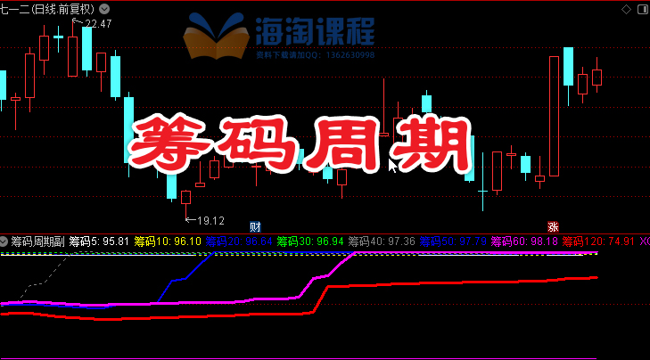 通达信〖筹码周期〗副图指标 中长线波段优选 多周期筹码分布与市场趋势分析