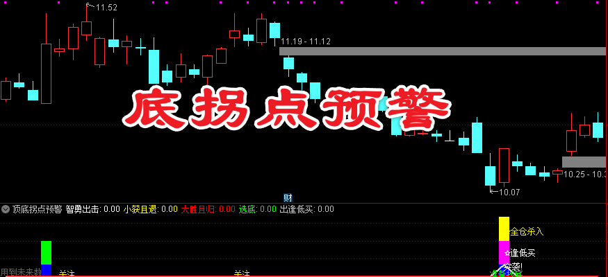 〖顶底拐点预警〗结合短期跌幅和形态识别寻找低吸高抛时机