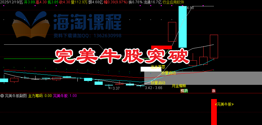 〖完美牛股突破〗强势量价特征和低位启动特征 主副图/选股