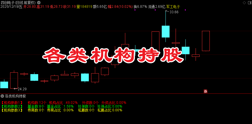 通达信〖各类机构持股〗副图指标 展示各类机构的持股数量及其占总股本的比例