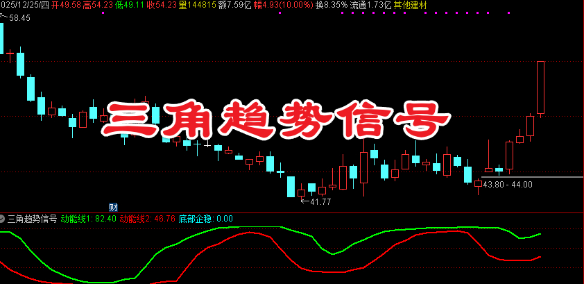 通达信〖三角趋势信号〗副图指标 精准捕捉趋势与底部反转的利器