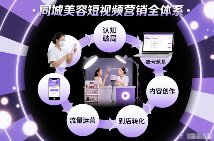 同城美容短视频营销全体系，从认知破局、账号筑基、内容创作、流量运营到到店转化的完整落地体系
