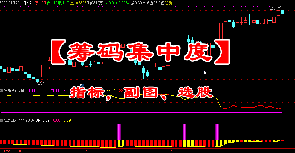 通达信【筹码集中度】指标，副图、选股，某宝866元的指标，判断个股是否处于低位蓄势，无未来函数，手机电脑通达信通用