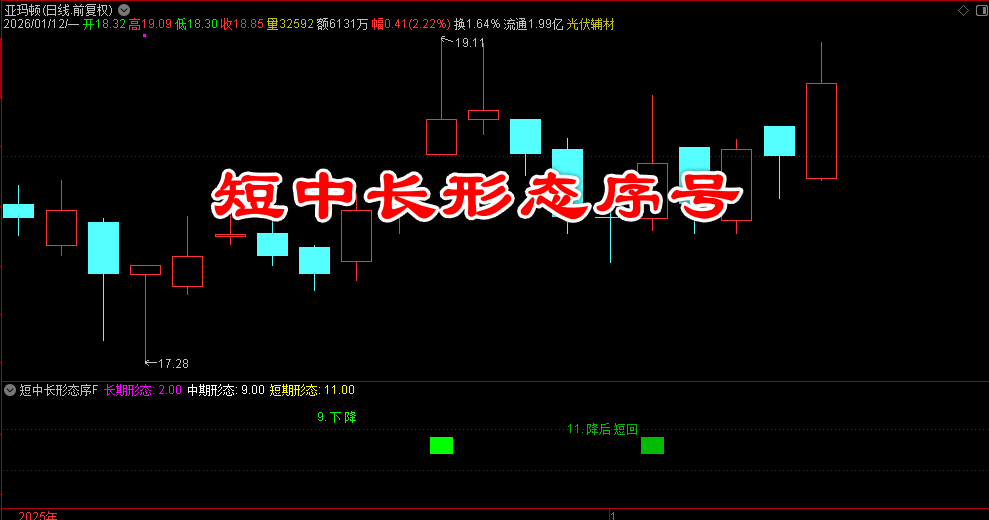通达信〖短中长形态序号〗副图指标 快速判断趋势阶段与潜在转折点