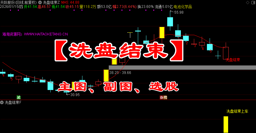 通达信【洗盘结束】指标，主图、副图、选股，洗盘完成，二波拉升在即，无未来函数，手机电脑通达信通用