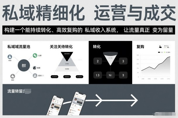 私域精细化运营与成交，构建一个能持续转化、高效复购的私域收入系统，让流量真正变为留量