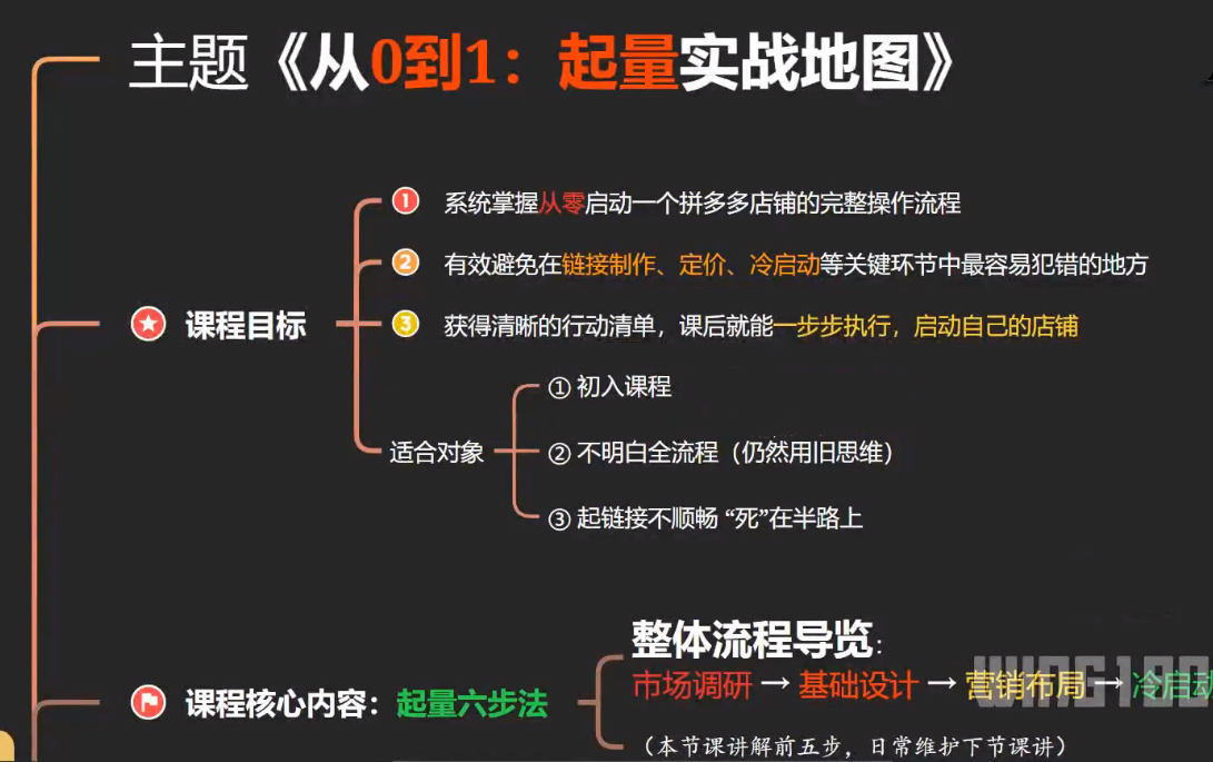拼多多从0到1：起量实战地图，系统掌握从零启动一个拼多多店铺的完整操作流程