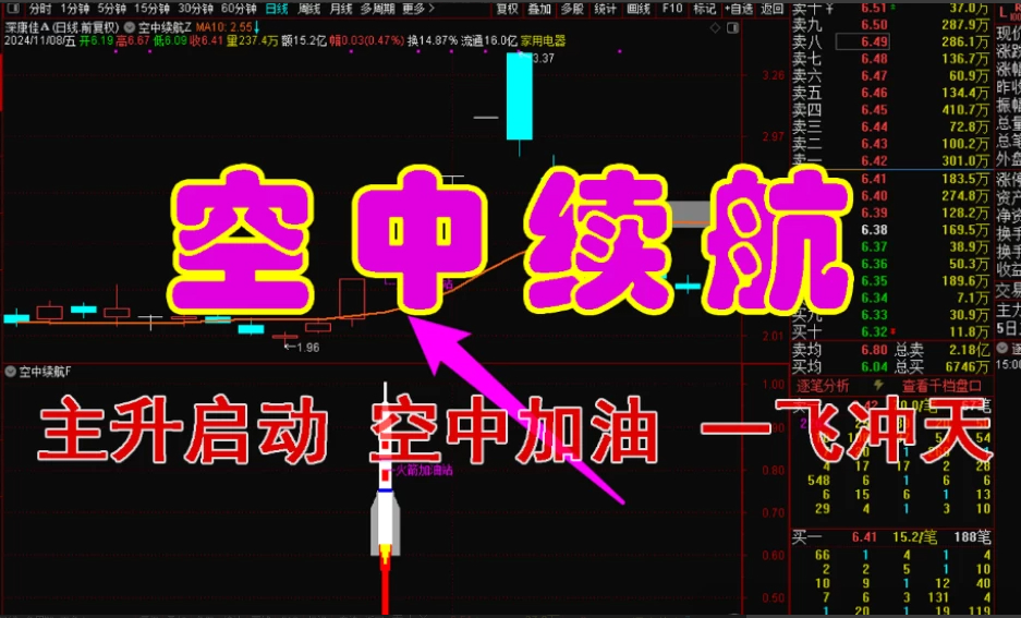 【空中续航】主升启动空中加油形态，加满油才能飞的更高更远（源码，无未来，手机可用）