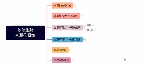 AI写作训练营，妙笔生财AI写作系统
