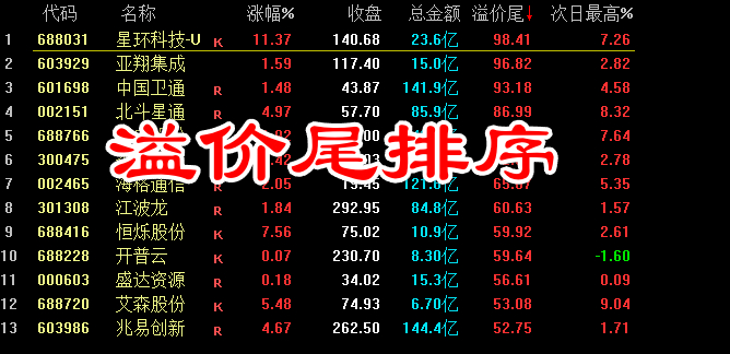 通达信指标【溢价尾排序】尾盘排序次日冲高止盈，历史数据一目了然可随便回测 无未来函数 电脑使用