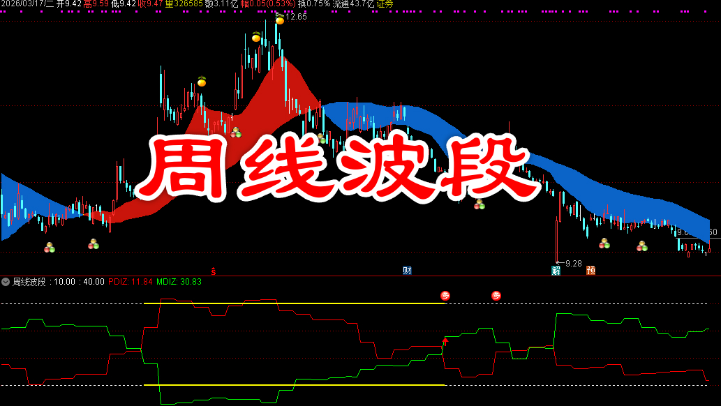 周线波段—利用周线级别的趋势指标捕捉稳健的波段行情