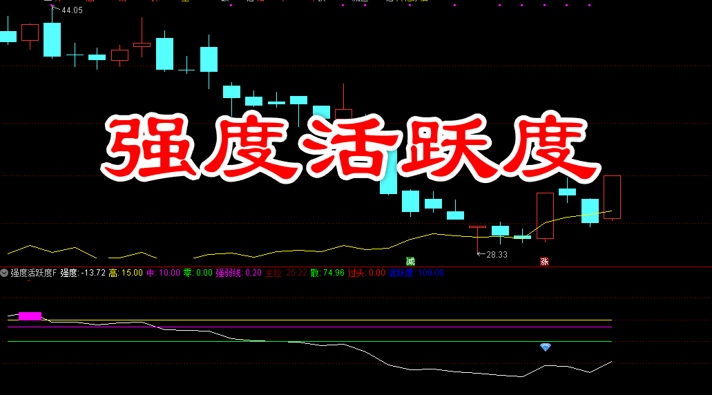 通达信〖强度活跃度〗副图 判断个股趋势强度 捕捉主升浪启动及关键突破机会