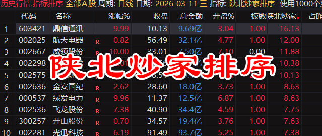 2026通达信『陕北炒家排序选股』公式套装，竞价1排序+1选股