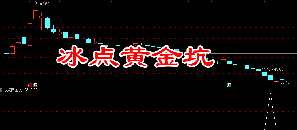 冰点黄金坑——捕捉市场极度低迷后的“黄金坑”抄底机会 副图/选股 源码