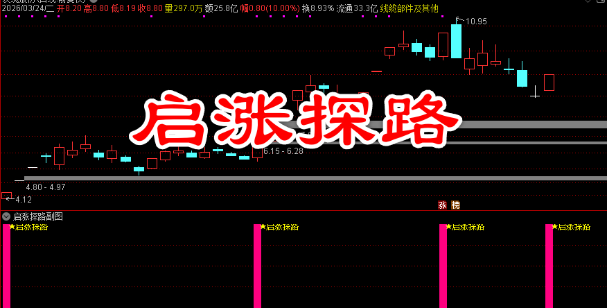 启涨探路——筛选出具备涨停基因、短期强势突破且上涨动能充足的个股启涨信