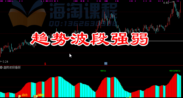 趋势波段强弱——综合性的趋势与买卖点提示系统，辅助投资者捕捉趋势反转