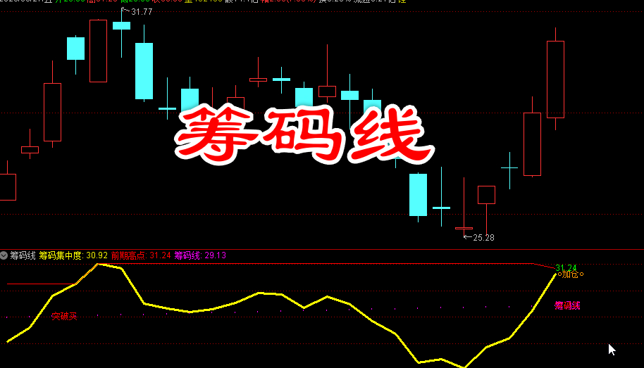 通达信【筹码线】筹码分析副图指标 直观展示筹码峰位及突破信号