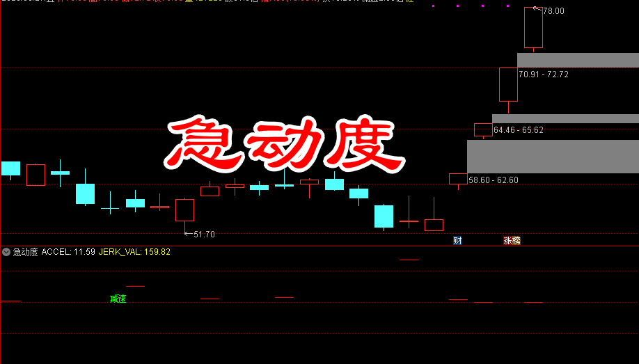 【急动度】某大V独家知识产权指标 提前3步抓准行情拐点