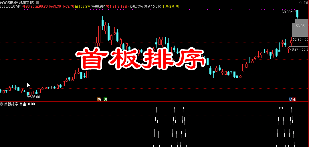 【首板排序】竞价抓抓首板涨停 早盘锁定强势龙头股 打首板和做一进二皆为顶流