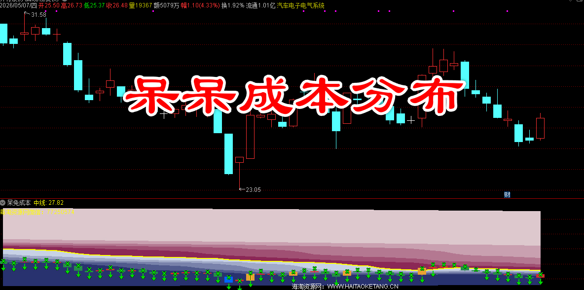 【呆呆成本分布】呆呆兔至尊筹码成本带状主图 精准锁定主力筹码高低点