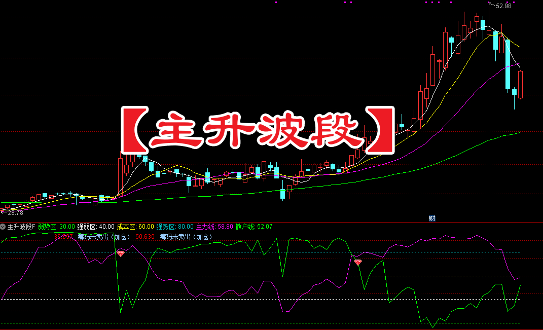 堪称钻石【主升波段】套装 多年经验总结的牛股起涨点，成功率惊人