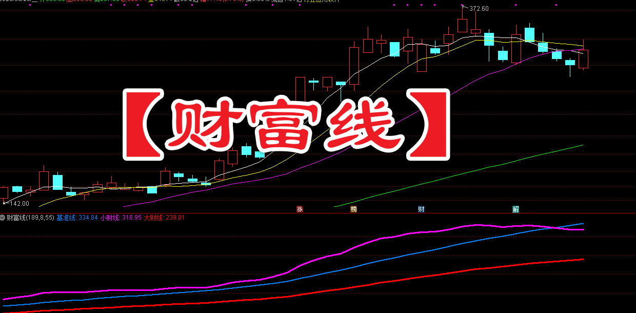 【财富线】高阶学习班的不外传副图指标 揭秘主力资金潜伏的“财富密码”