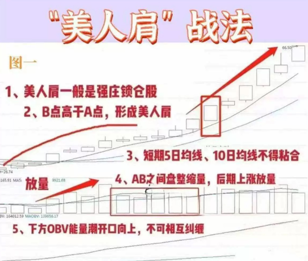 2026绝品指标二次起涨【美人肩战法】主力吸筹洗盘拉升趋势选股无未来电脑手机均可使用