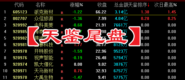【天鉴尾盘】排序、选股今买明卖超短套利专用指标，信号精而不多电脑手机均可使用