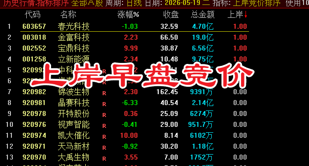 【上岸早盘竞价】只做低位的主板竞价排序指标