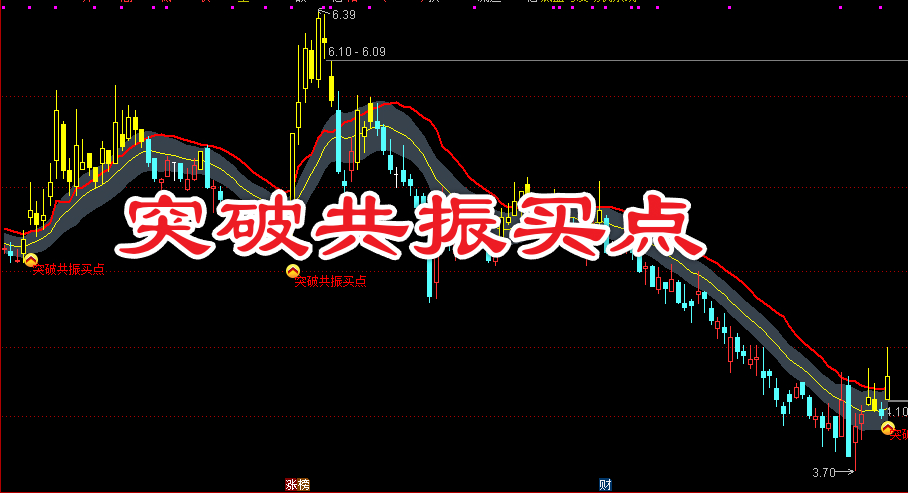 〖突破共振买点〗副图/选股 动态中枢通道结合实时趋势线识别突破买点