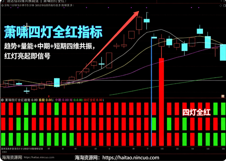 通达信【萧啸四灯全红】副图/选股 捕捉主升浪启动点 趋势量能中期短期四维共振