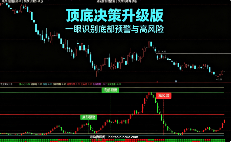 【顶底决策升级版】副图 一眼识别底部预警与高风险，破解机构游资资金意愿密码！